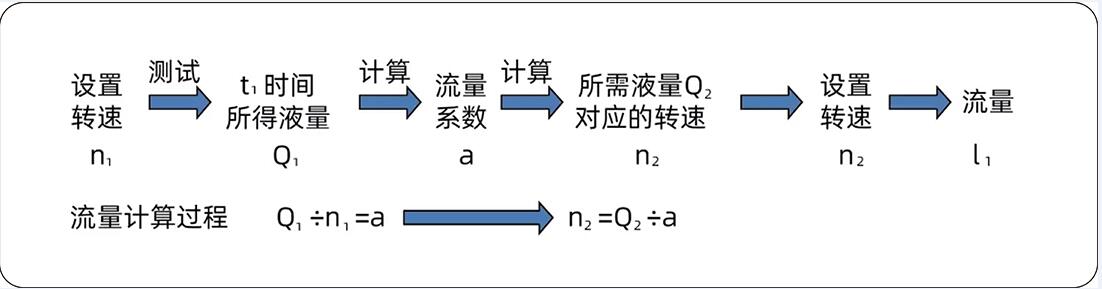 轉(zhuǎn)速與蠕動(dòng)泵流量對(duì)應(yīng)圖