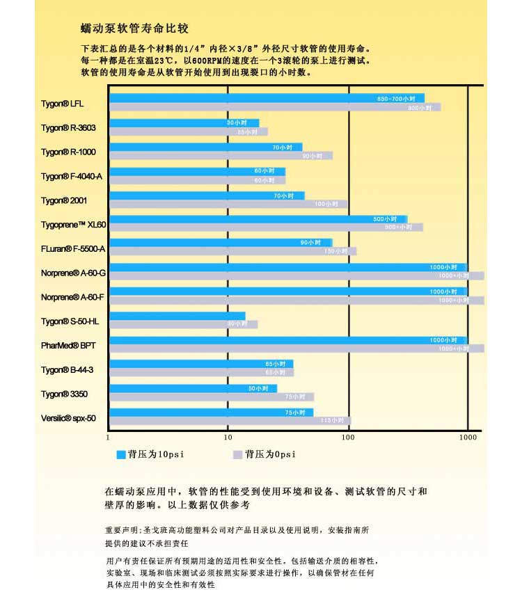 蠕動泵軟管壽命比較表