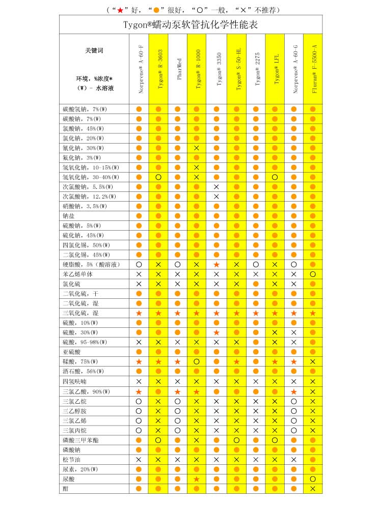 蠕動(dòng)泵軟管抗化學(xué)性能表