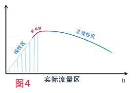 蠕動(dòng)泵實(shí)際流量示意圖